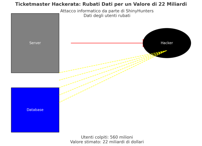 Un gruppo di hacker, noto come ShinyHunters, ha condotto un attacco informatico a maggio contro la piattaforma di vendita di biglietti Ticketmaster.